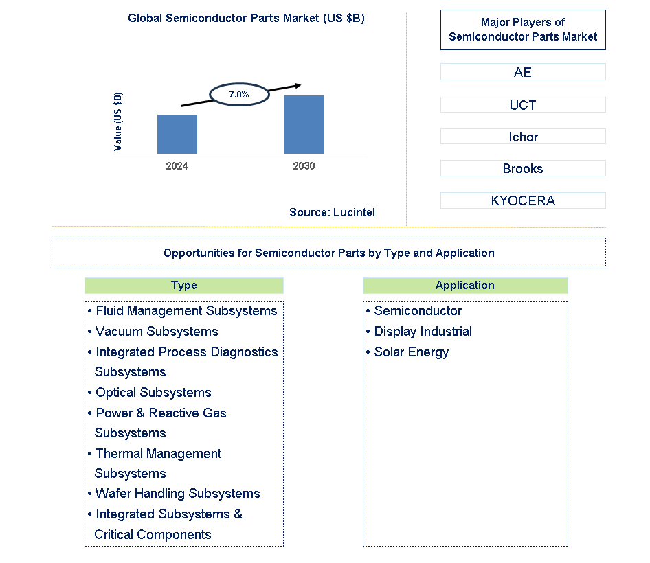 Semiconductor Parts Trends and Forecast