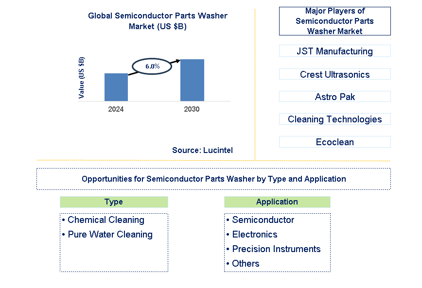 Semiconductor Parts Washer Trends and Forecast