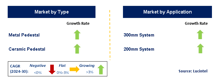 Semiconductor Pedestals by Segment