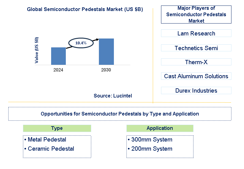 Semiconductor Pedestals Trends and Forecast