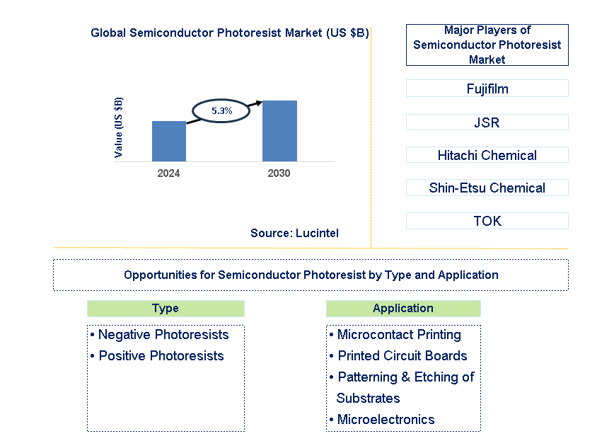 Semiconductor Photoresist Trends and Forecast