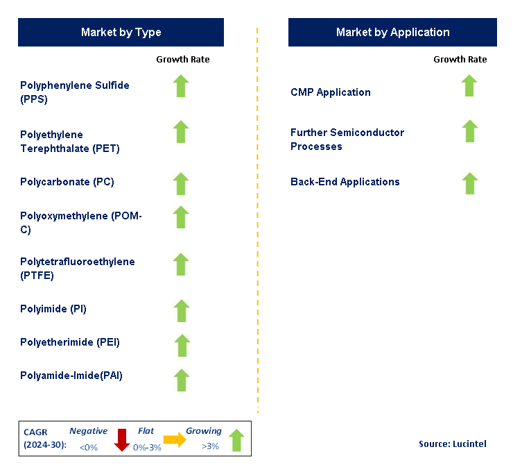 Semiconductor Plastic by Segment