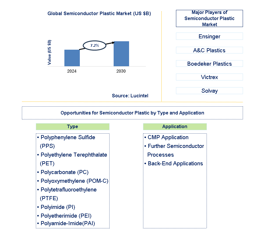 Semiconductor Plastic Trends and Forecast