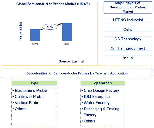 Semiconductor Probes Market Trends and Forecast