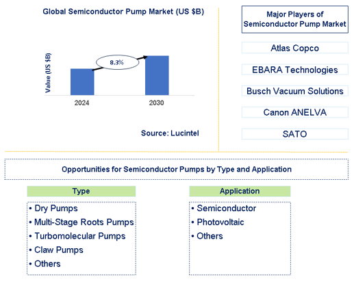 Semiconductor Pump Trends and Forecast