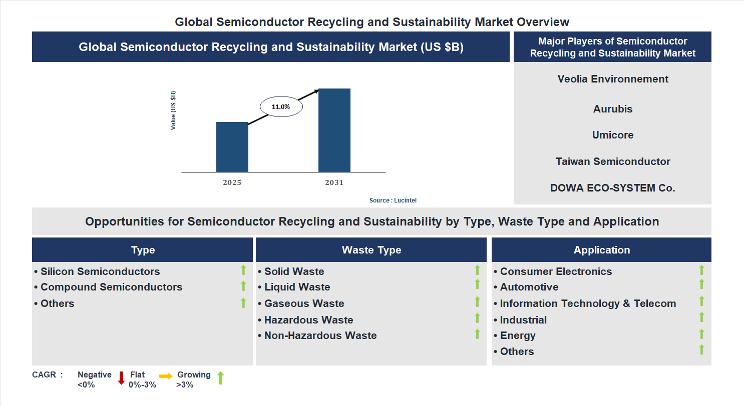 Semiconductor Recycling and Sustainability Market Trends and Forecast