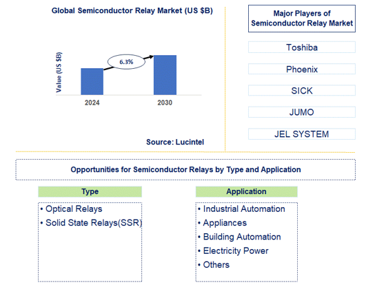 Semiconductor Relay Trends and Forecast