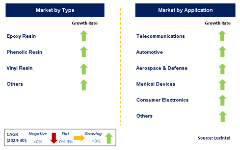 Semiconductor Resin Market by Segment