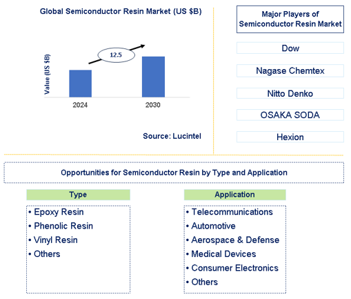 Semiconductor Resin Market Trends and Forecast