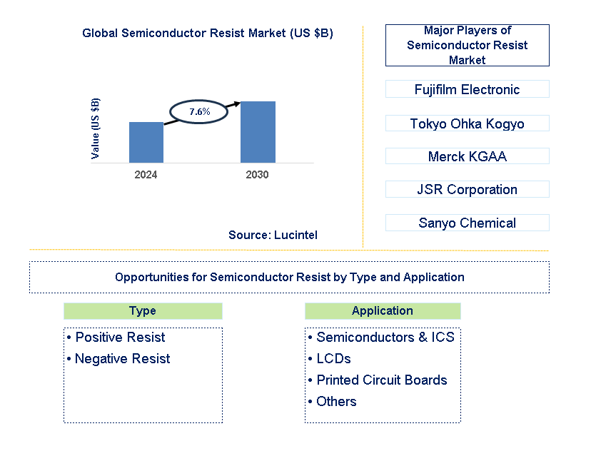 Semiconductor Resist Trends and Forecast