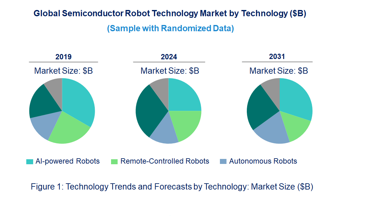 Semiconductor Robot Market by Technology