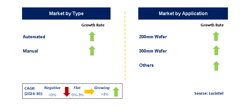 Semiconductor SMIF Opener by Segment