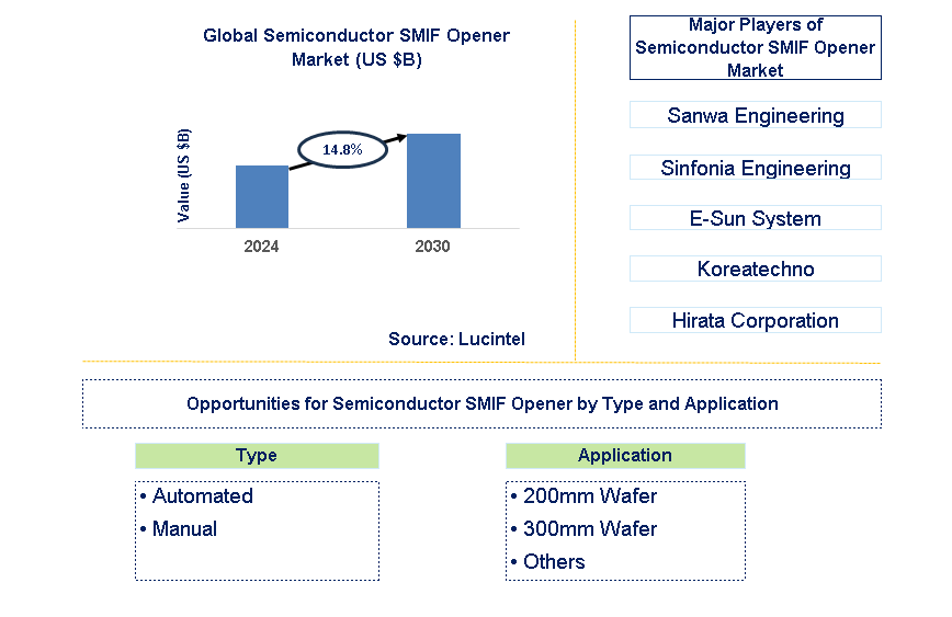 Semiconductor SMIF Opener Trends and Forecast