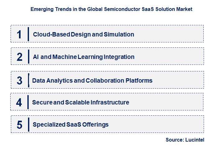 Emerging Trends in the Semiconductor SaaS Solution Market