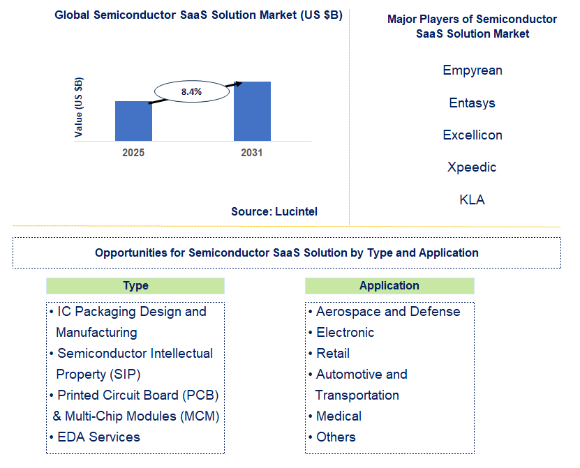 Semiconductor SaaS Solution Market Trends and Forecast