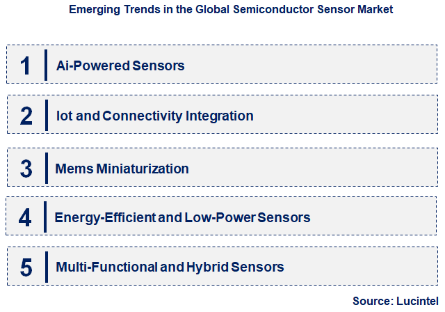 Emerging Trends in the Semiconductor Sensor Market