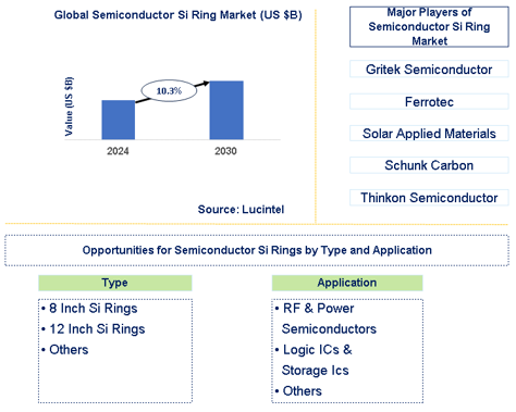 Semiconductor Si Ring Trends and Forecast