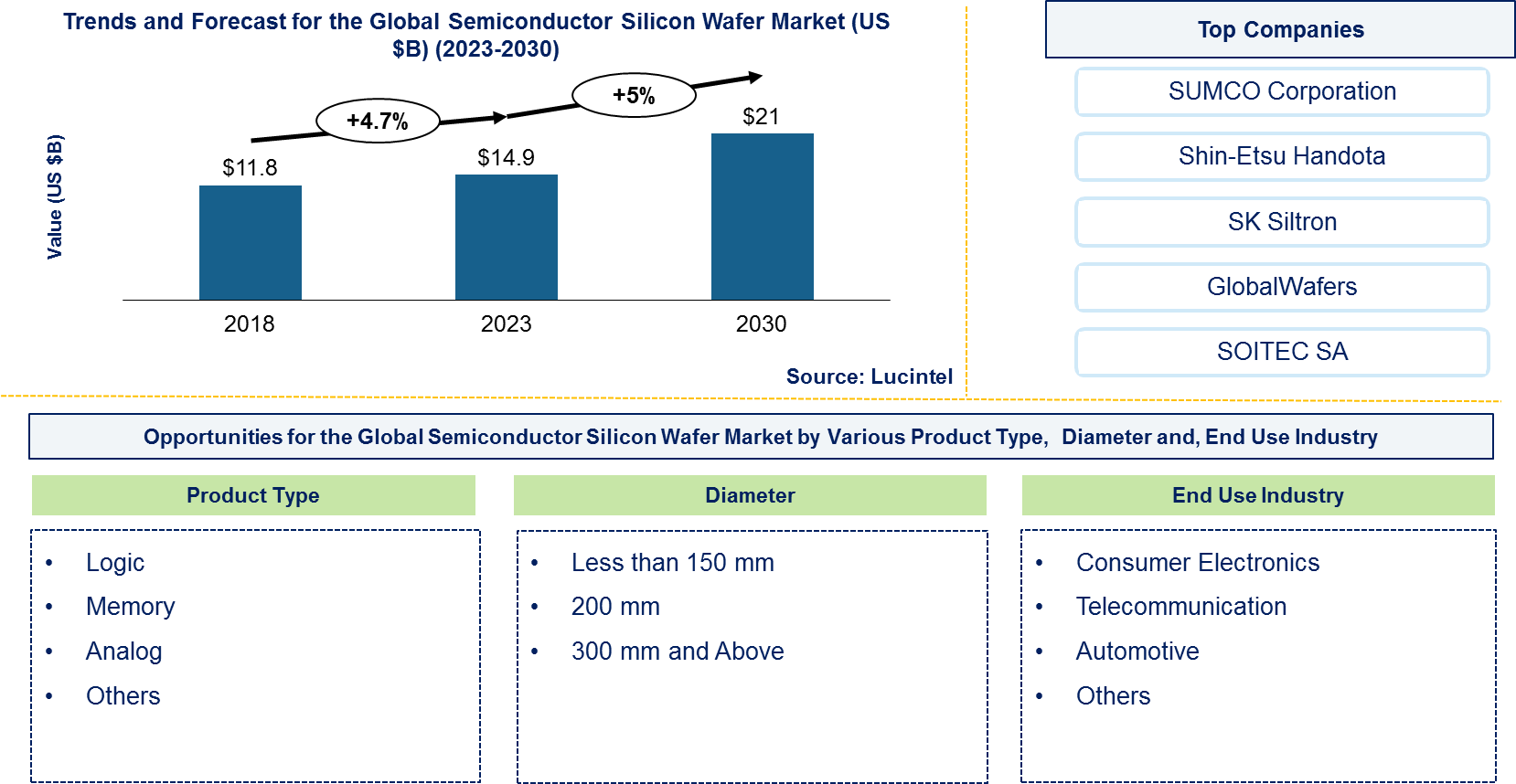 Semiconductor Silicon Wafer Market 