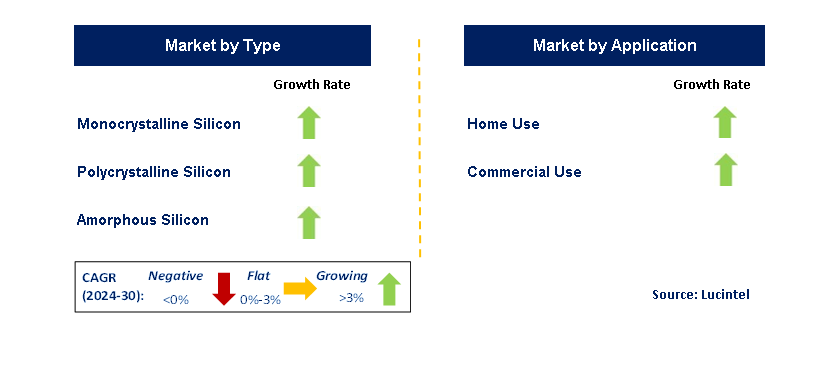 Semiconductor Solar by Segment