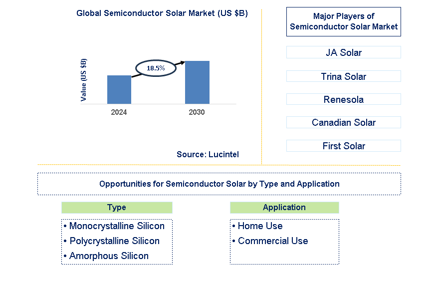 Semiconductor Solar Trends and Forecast