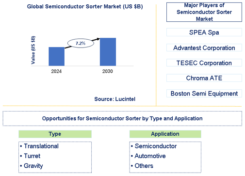 Semiconductor Sorter Market Trends and Forecast