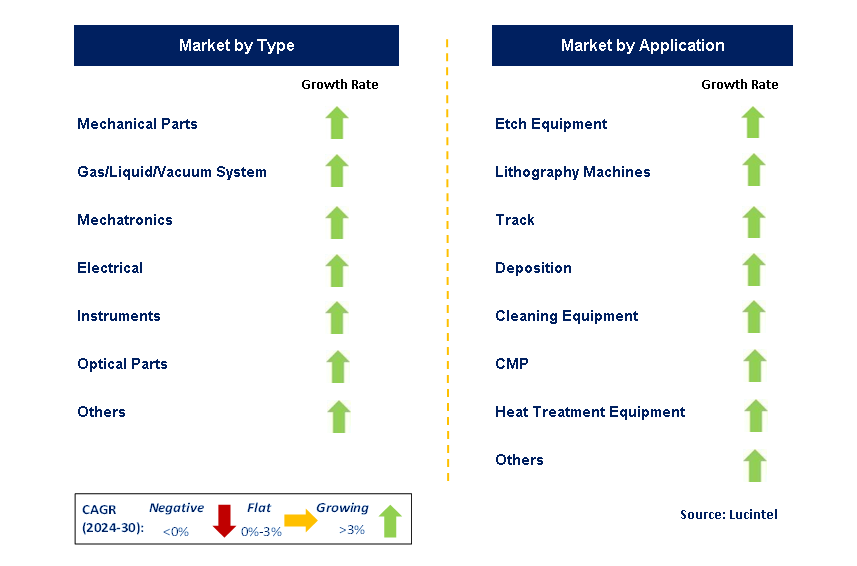 Semiconductor Spare Part by Segment