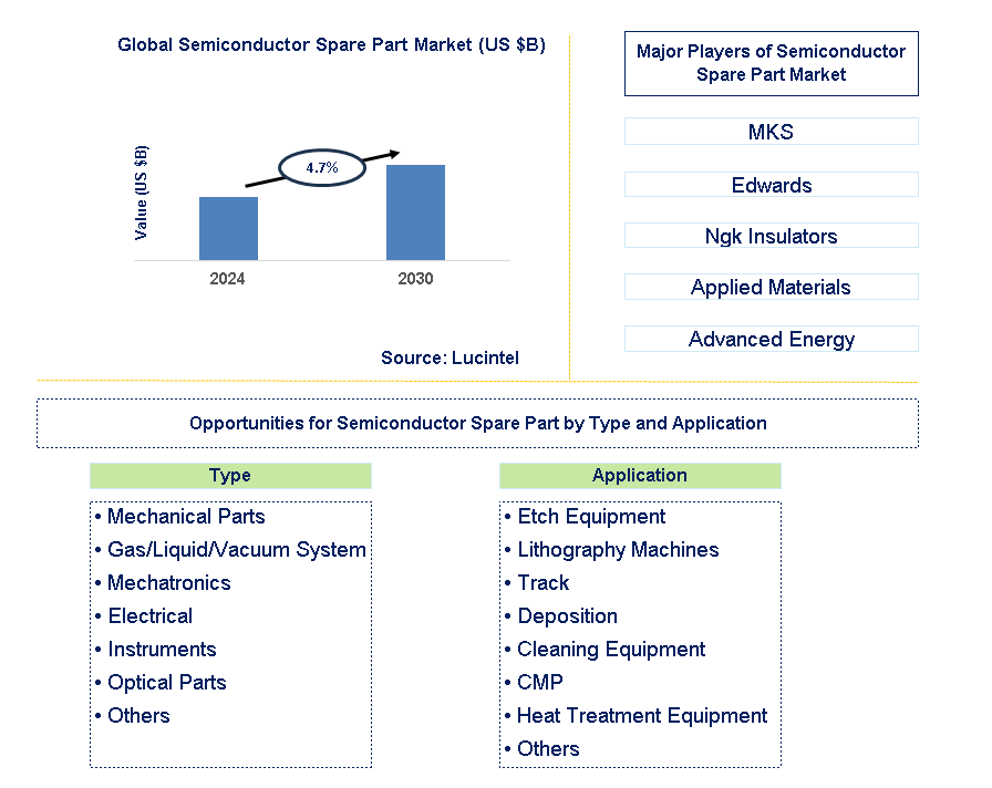 Semiconductor Spare Part Trends and Forecast