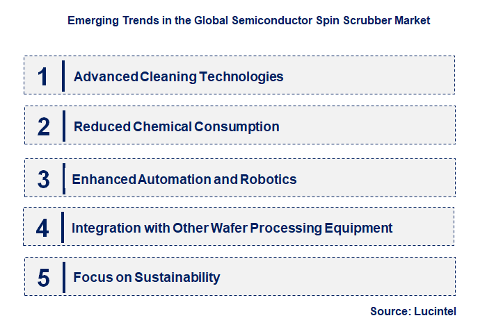 Emerging Trends in the Semiconductor Spin Scrubber Market