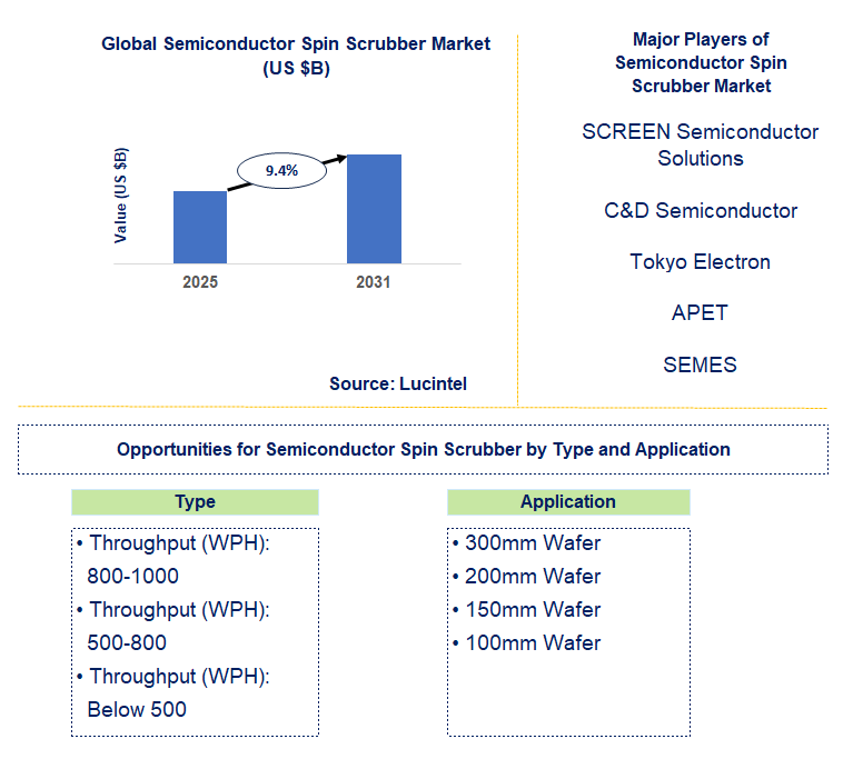 Semiconductor Spin Scrubber Market Trends and Forecast