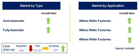 Semiconductor Stocker Market by Segment