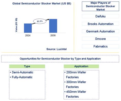 Semiconductor Stocker Market Trends and Forecast