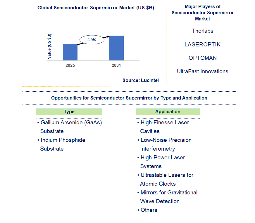 Semiconductor Supermirror Market Trends and Forecast