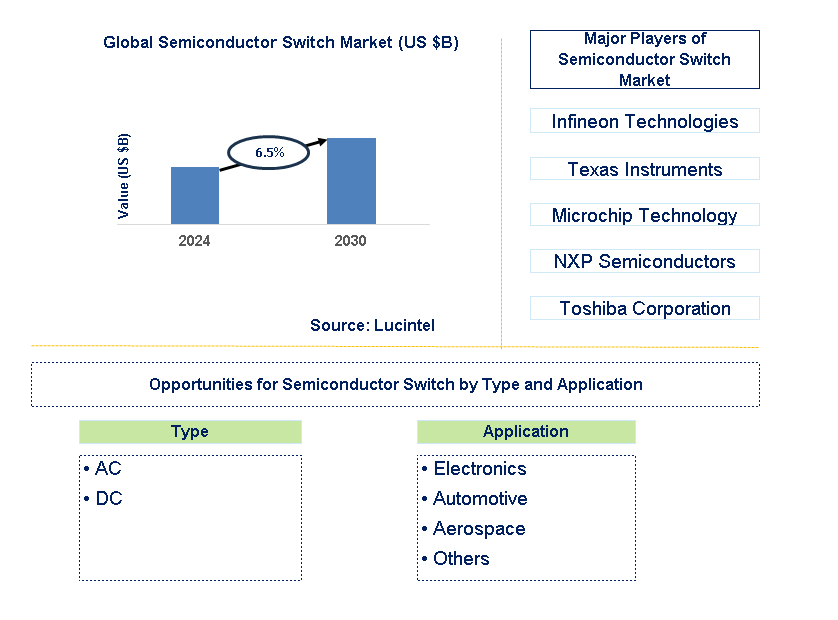 Semiconductor Switch Trends and Forecast