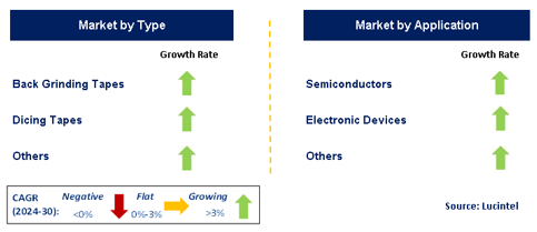 Semiconductor Tape by Segment