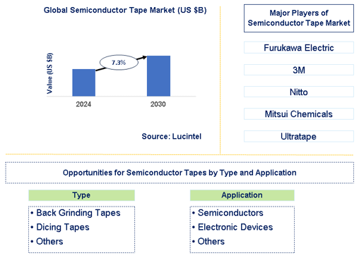 Semiconductor Tape Trends and Forecast