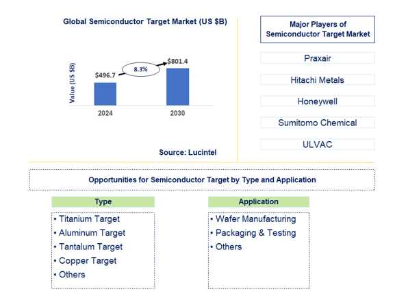 Semiconductor Target Trends and Forecast