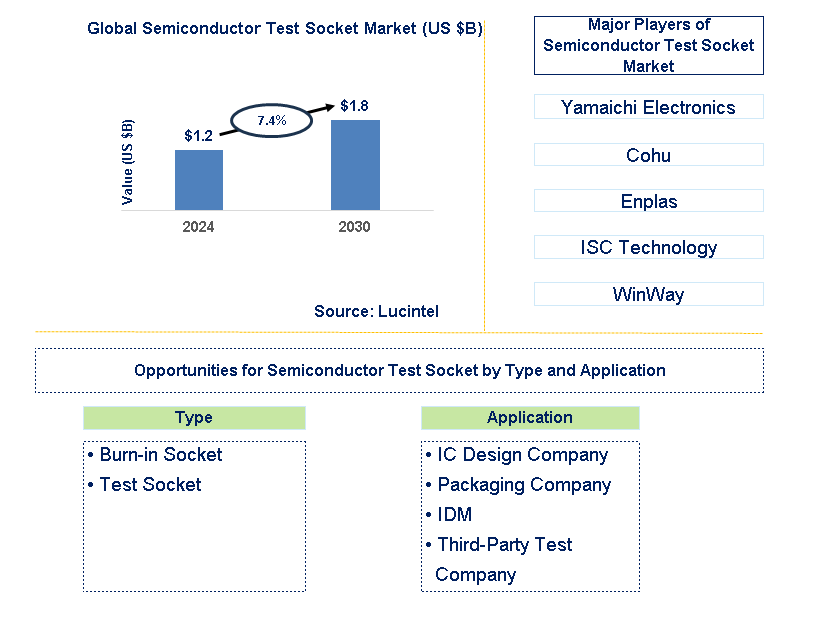 Semiconductor Test Socket Trends and Forecast