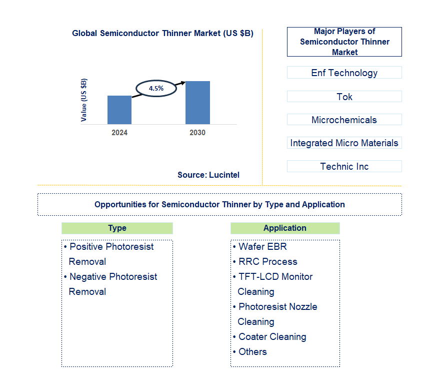 Semiconductor Thinner Trends and Forecast