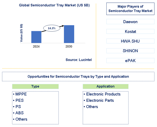 Semiconductor Tray Trends and Forecast