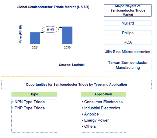 Semiconductor Triode Trends and Forecast