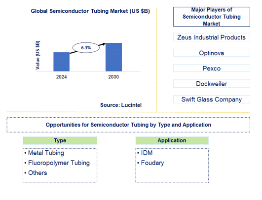 Semiconductor Tubing Trends and Forecast