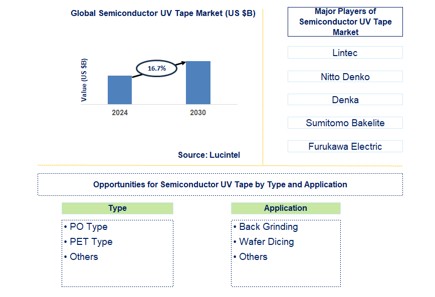 Semiconductor UV Tape Trends and Forecast