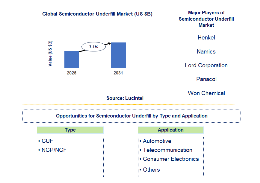Semiconductor Underfill Market Trends and Forecast