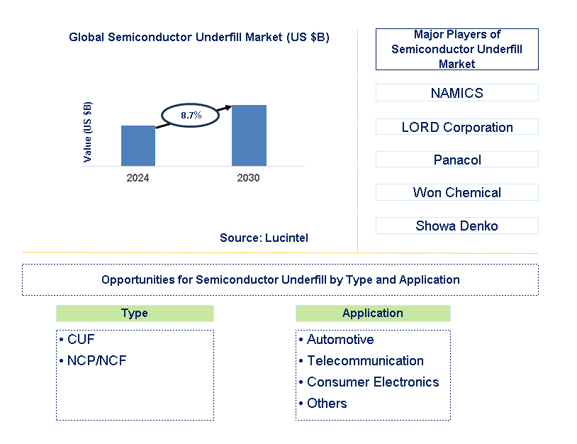 Semiconductor Underfill Trends and Forecast