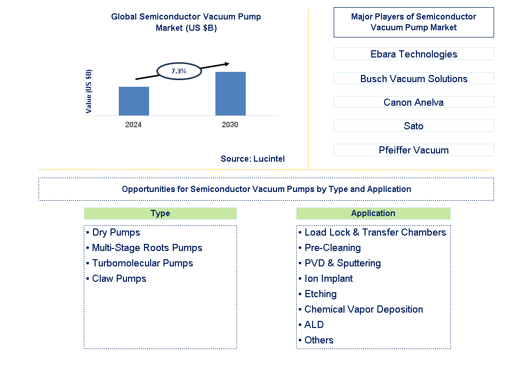 Semiconductor Vacuum Pump Trends and Forecast