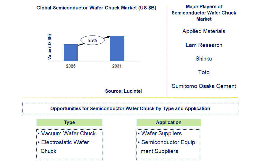 Semiconductor Wafer Chuck Market Trends and Forecast