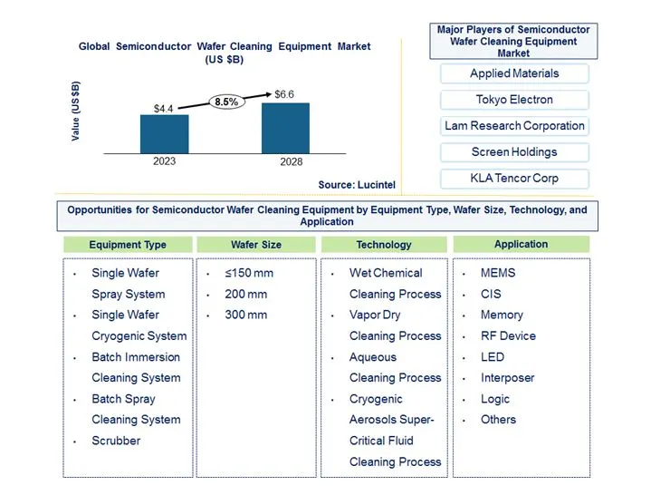 Semiconductor Wafer Cleaning Equipment Market by Equipment Type, Wafer Size, Technology, and Application