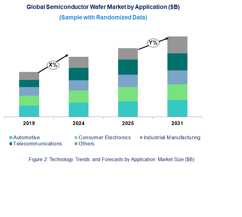Semiconductor Wafer Market by Application