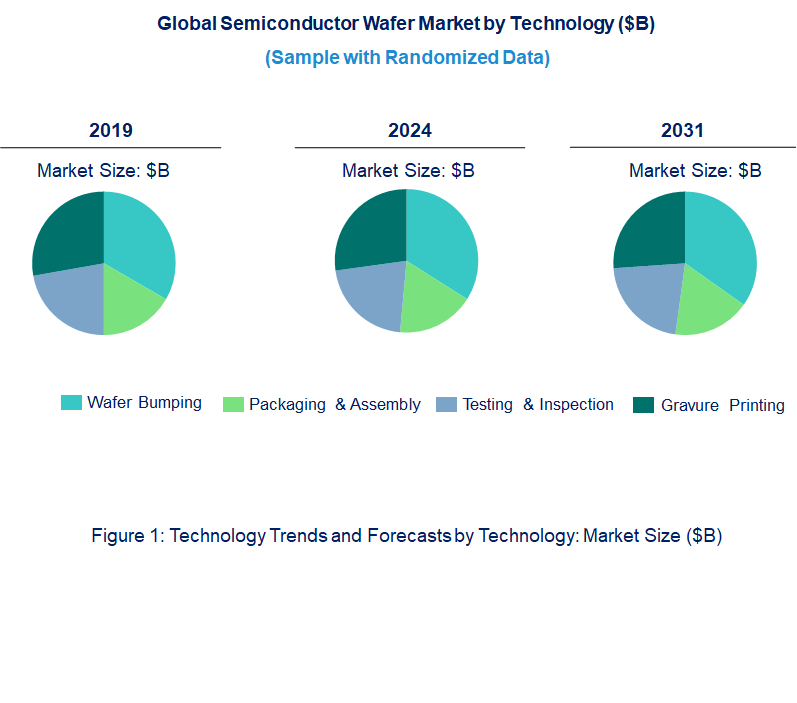 Semiconductor Wafer Market by Technology