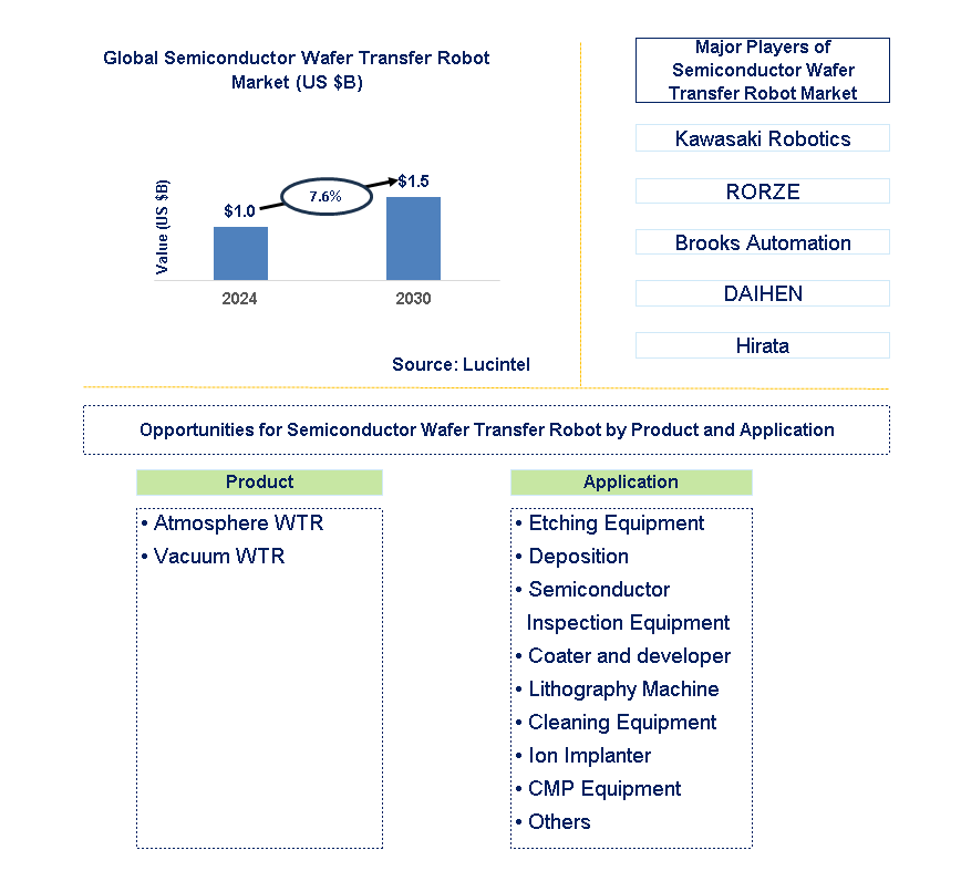 Semiconductor Wafer Transfer Robot Trends and Forecast